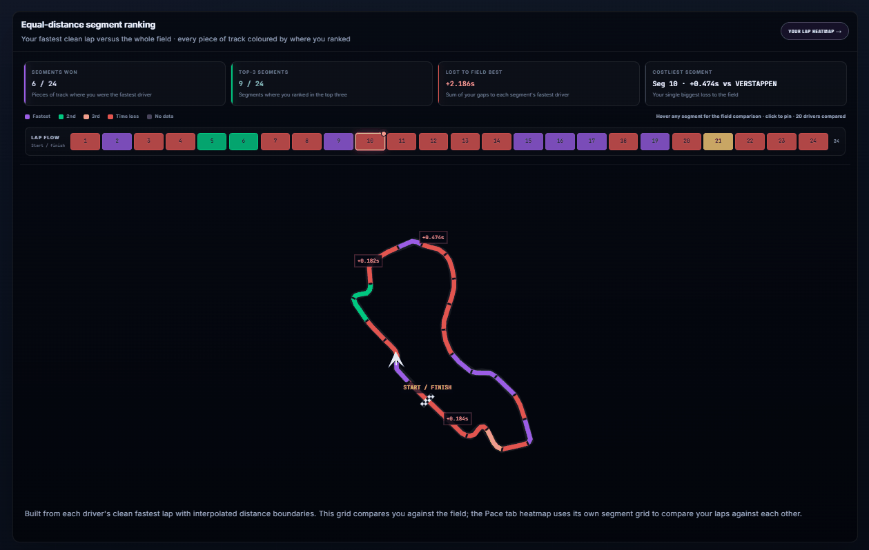 Track map coloured by equal-distance segment ranking, showing which parts of the lap were fastest and where time was lost