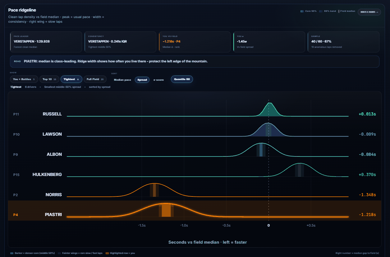 Pace ridgeline chart showing clean lap time distribution per driver versus the field median