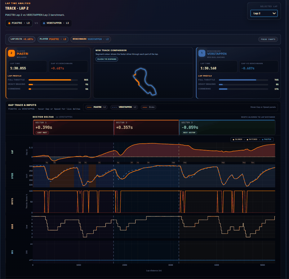 Lap time analysis chart comparing a player lap against a benchmark lap with sector deltas, gap trace, speed, throttle, brake, gear and DRS channels