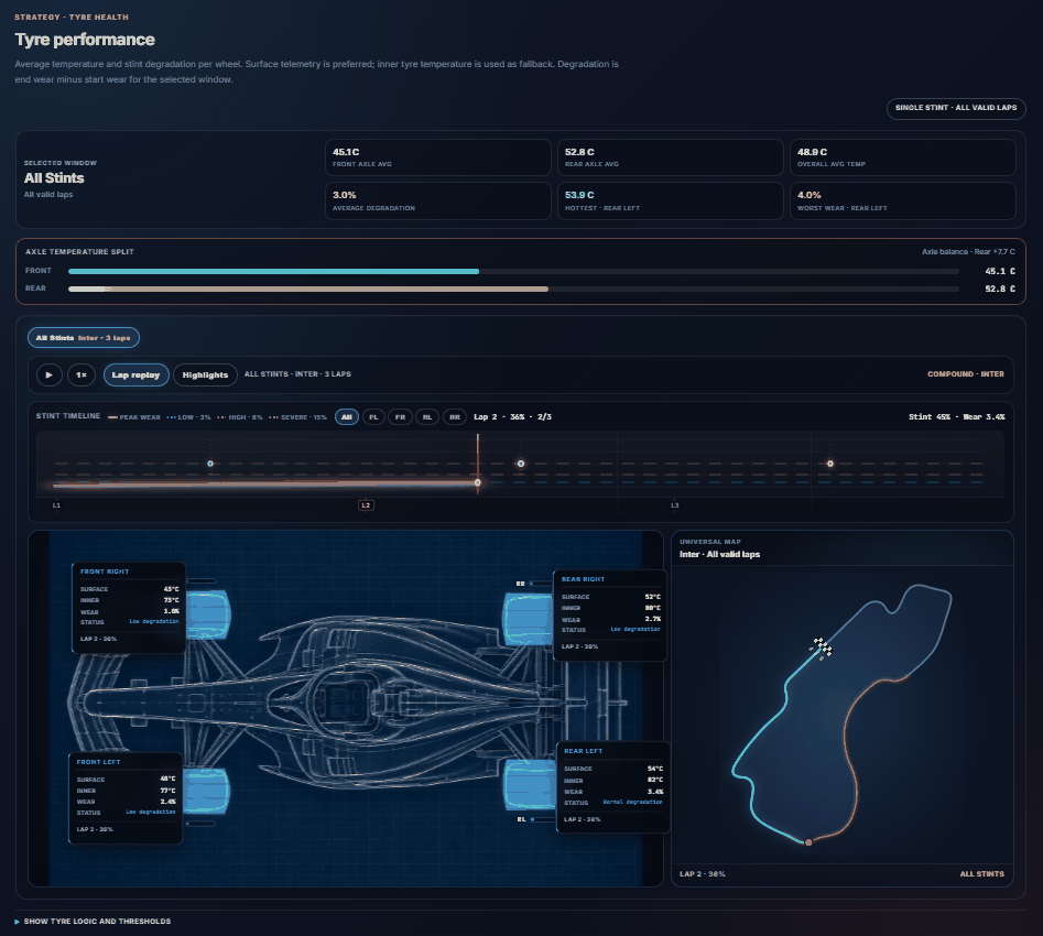 Tyre performance panel with per-wheel surface and inner temperatures, wear percentages, axle temperature split and a stint timeline