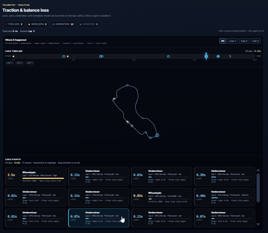 Traction and balance loss map plotting wheelspin, understeer, oversteer and tyre lock events on the lap outline with a loss event list
