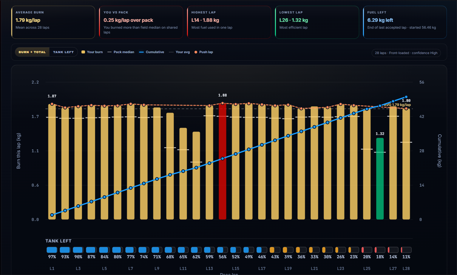 Fuel burn per lap