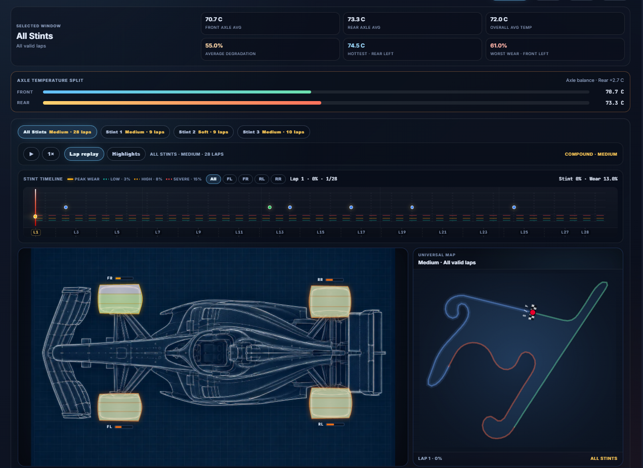 Tyre performance and compound pace
